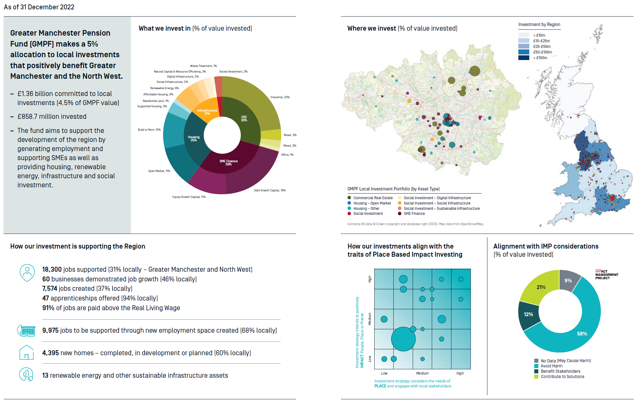 Greater Manchester Pension Fund Place-Based Impact Investing Report Dashboard