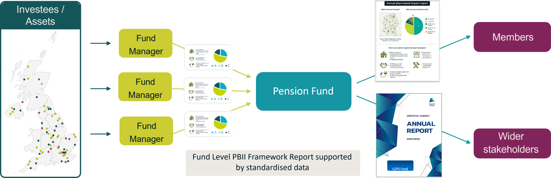 Graphic showing The Good Economy's Place-based Impact Investing Reporting Framework