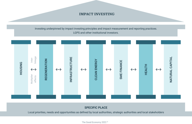 graphic of PBII 7 pillar model