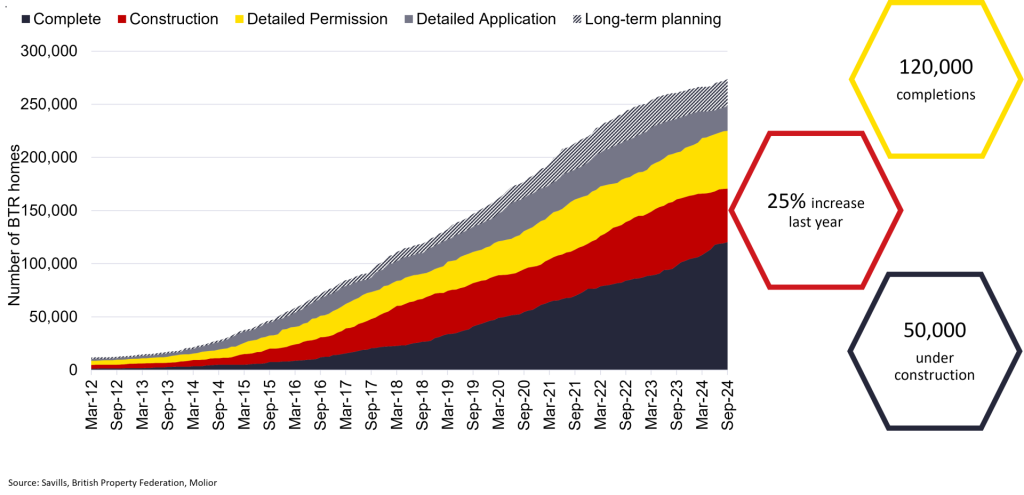 Graph showing rising number of BTR homes