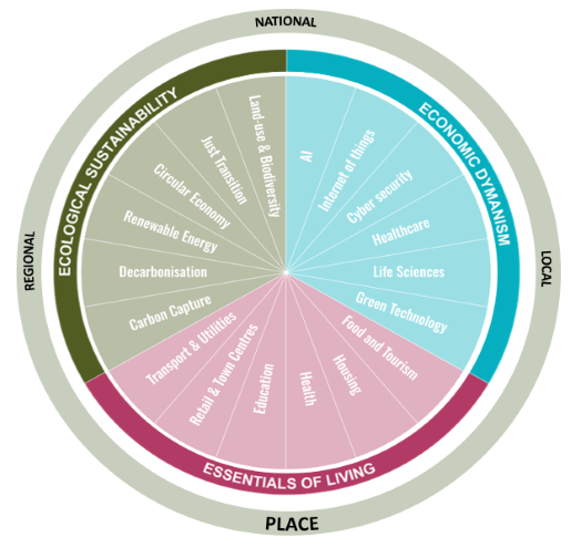3E Model by The Good Economy